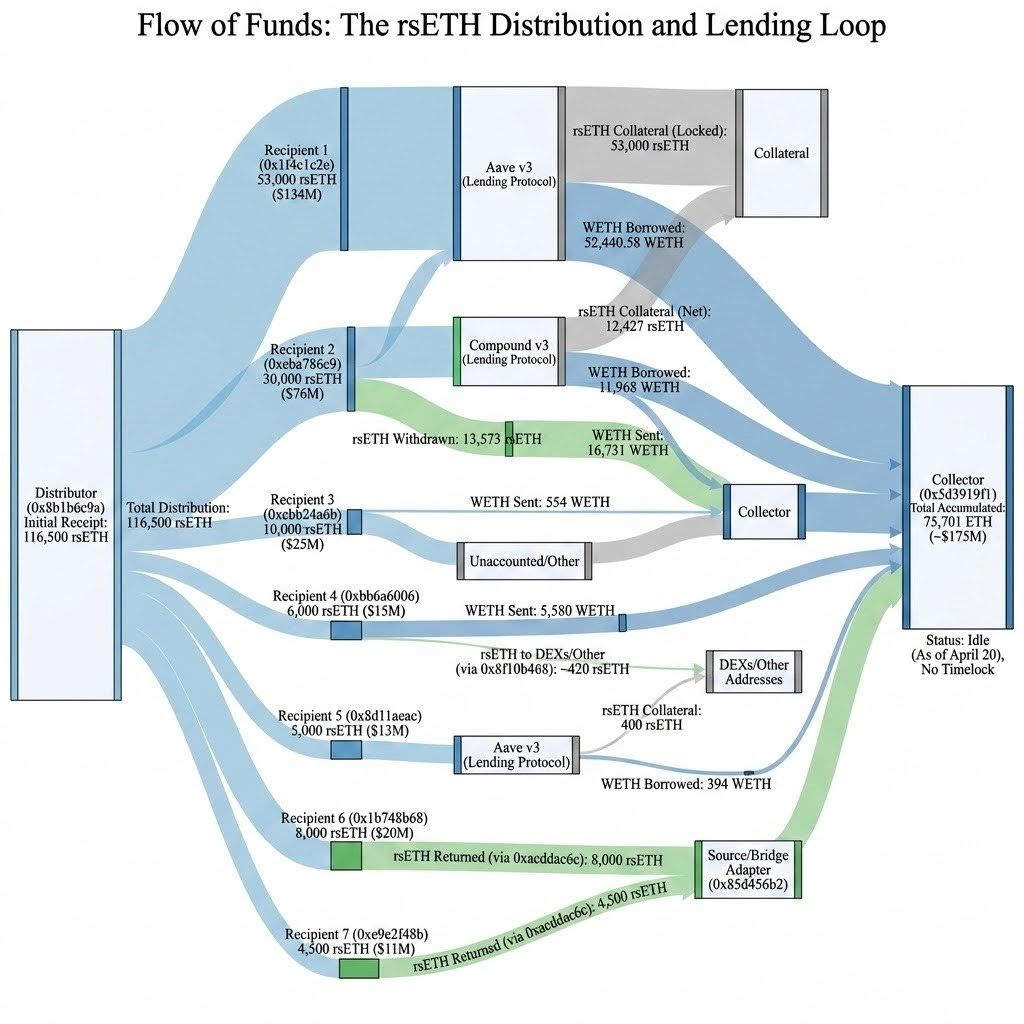 Diagrama del flujo de fondos del exploit de KelpDAO: el distribuidor reparte 116.500 rsETH entre siete direcciones, que depositan rsETH como garantía en Aave v3 y Compound v3, piden prestado WETH y lo envían a una dirección colectora que acumula unos 75.701 ETH.